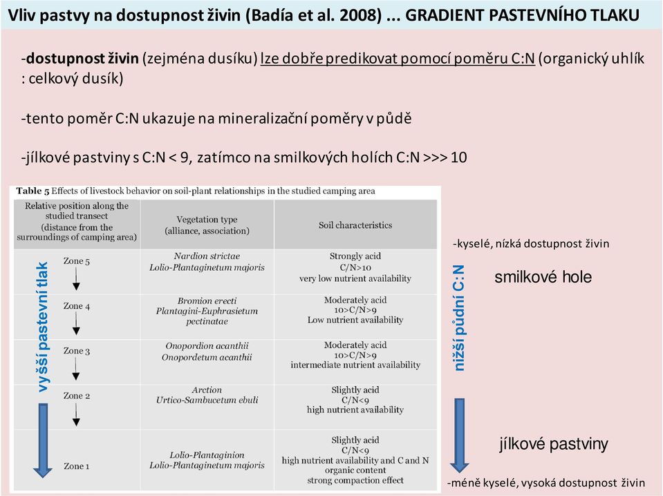 (organický uhlík : celkový dusík) tento poměr C:N ukazuje na mineralizační poměry v půdě jílkové pastviny s C:N