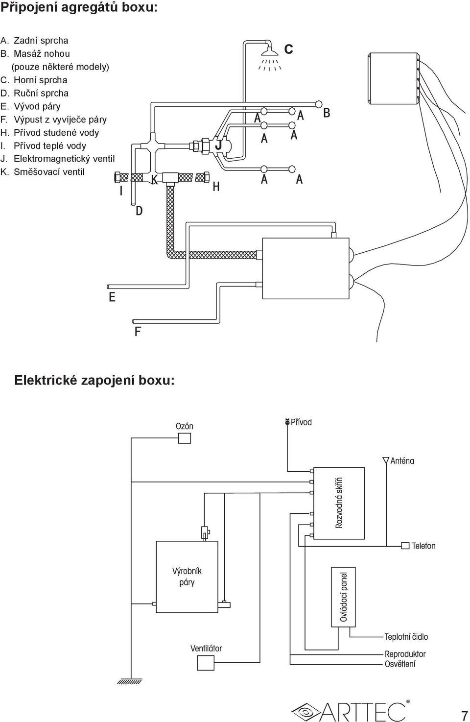 Ruční sprcha E. Vývod páry F. Výpust z vyvíječe páry H.