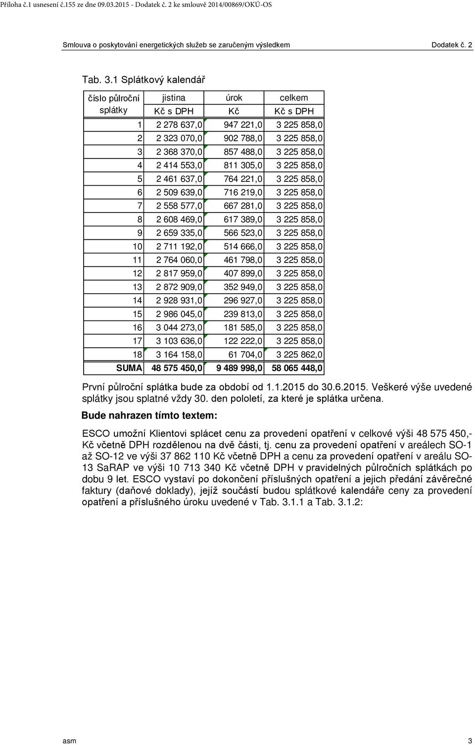 Bude nahrazen tímto textem: jistina úrok celkem Kč s DPH Kč Kč s DPH 1 2 278 637,0 947 221,0 3 225 858,0 2 2 323 070,0 902 788,0 3 225 858,0 3 2 368 370,0 857 488,0 3 225 858,0 4 2 414 553,0 811