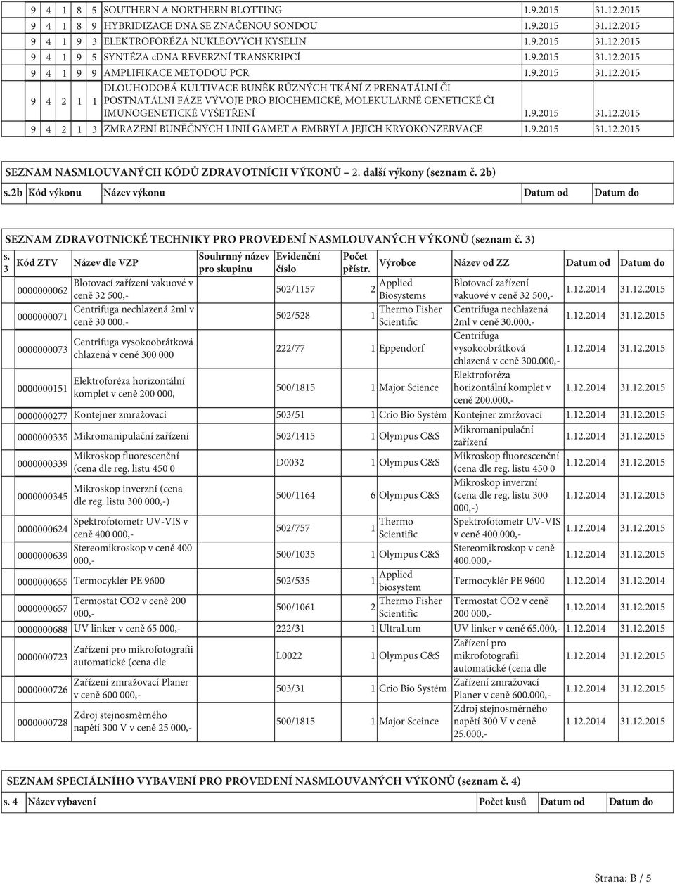 9.2015 31.12.2015 9 4 2 1 3 ZMRAZENÍ BUNĚČNÝCH LINIÍ GAMET A EMBRYÍ A JEJICH KRYOKONZERVACE 1.9.2015 31.12.2015 SEZNAM NASMLOUVANÝCH KÓDŮ ZDRAVOTNÍCH VÝKONŮ 2. další výkony (seznam č. 2b) s.