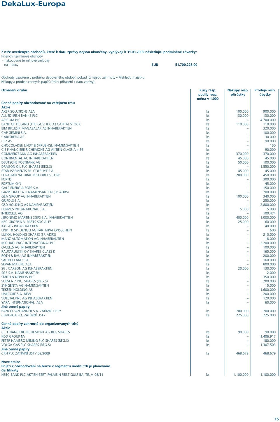 226,00 Obchody uzavřené v průběhu sledovaného období, pokud již nejsou zahrnuty v Přehledu majetku: Nákupy a prodeje cenných papírů (tržní přiřazení k datu zprávy): Označení druhu Kusy resp.