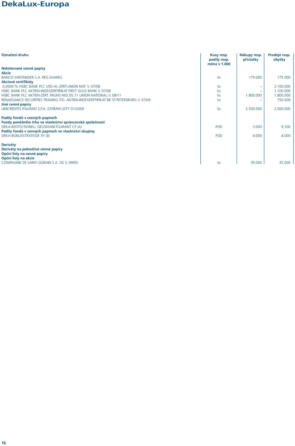 PALMS N02.05.11 UNION NATIONAL V. 08/11 ks 1.800.000 1.800.000 RENAISSANCE SECURITIES TRADING LTD. AKTIEN-INDEXZERTIFIKAT BK ST.PETERSBURG V. 07/09 ks 750.000 Jiné cenné papíry UNICREDITO ITALIANO S.