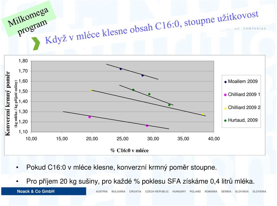 Chilliard 2009 2 Hurtaud, 2009 C16:0 in the milk %(% C16:0 of total v mléce fatty acid) Pokud C16:0 v