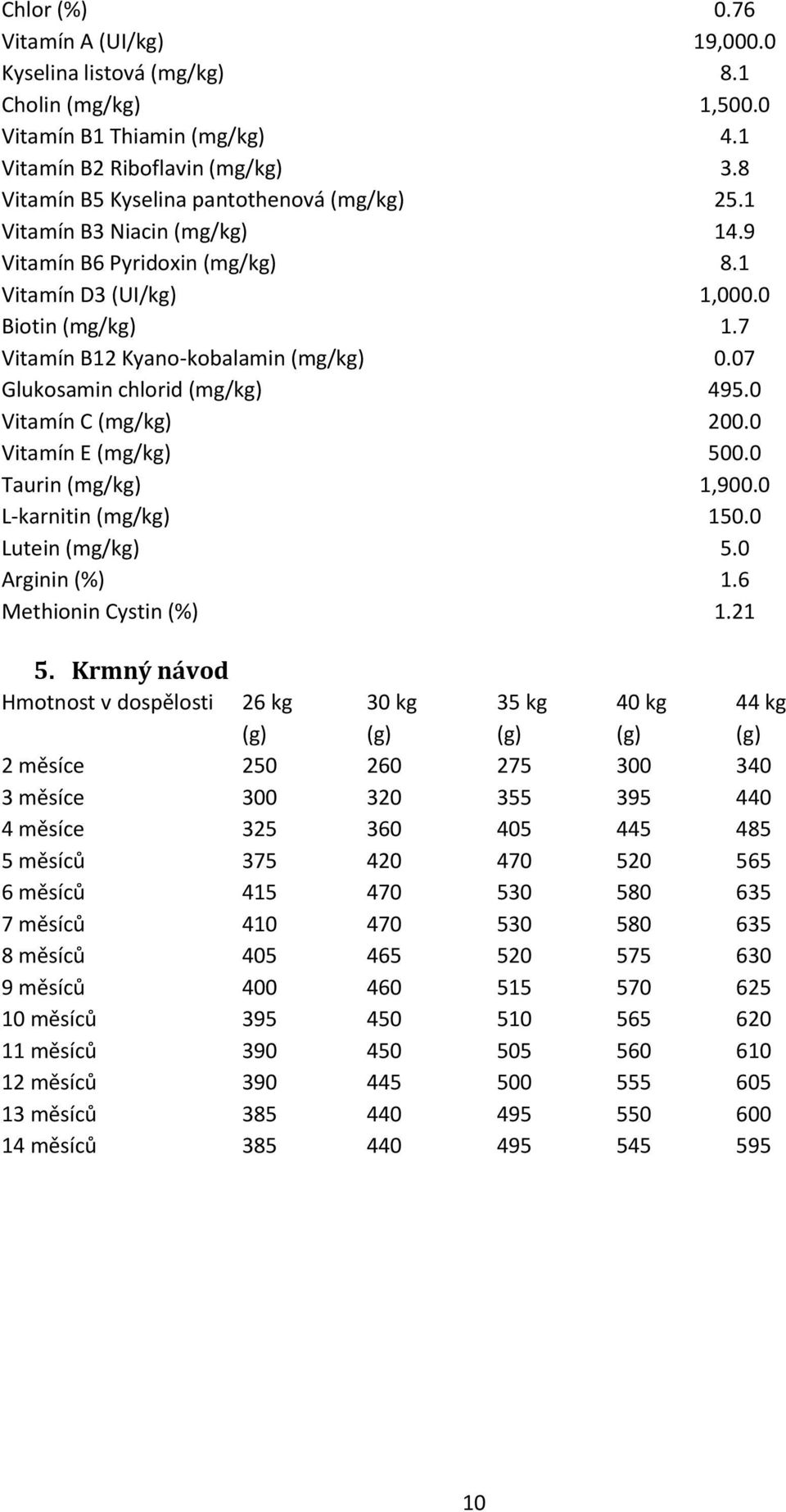 07 Glukosamin chlorid (mg/kg) 495.0 Vitamín C (mg/kg) 200.0 Vitamín E (mg/kg) 500.0 Taurin (mg/kg) 1,900.0 L-karnitin (mg/kg) 150.0 Lutein (mg/kg) 5.0 Arginin (%) 1.6 Methionin Cystin (%) 1.21 5.
