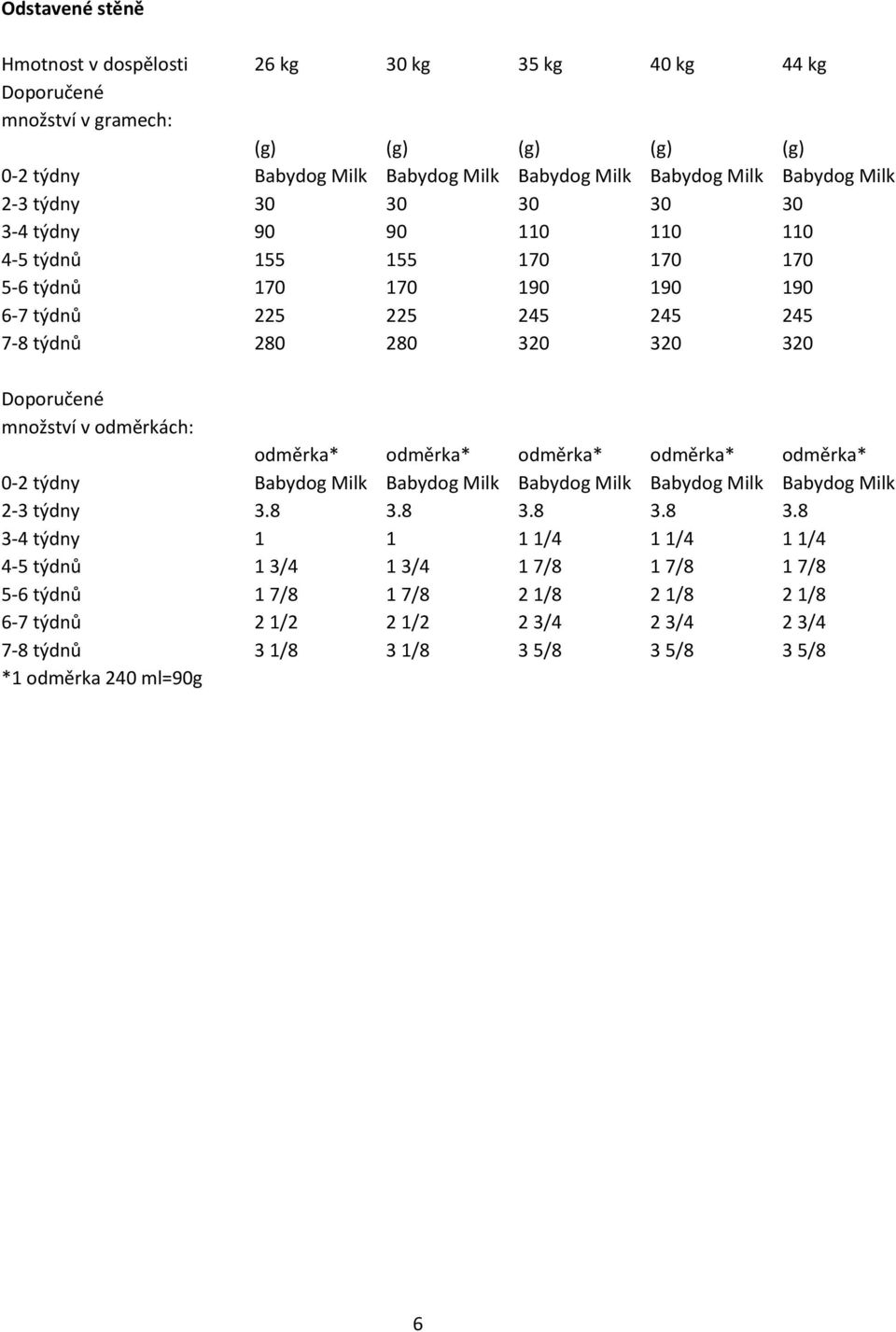 množství v odměrkách: odměrka* odměrka* odměrka* odměrka* odměrka* 0-2 týdny Babydog Milk Babydog Milk Babydog Milk Babydog Milk Babydog Milk 2-3 týdny 3.8 3.