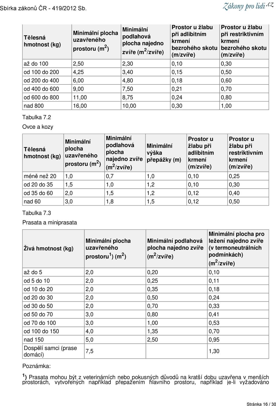 od 100 do 200 4,25 3,40 0,15 0,50 od 200 do 400 6,00 4,80 0,18 0,60 od 400 do 600 9,00 7,50 0,21 0,70 od 600 do 800 11,00 8,75 0,24 0,80 nad 800 16,00 10,00 0,30 1,00 Tělesná hmotnost (kg) Minimální