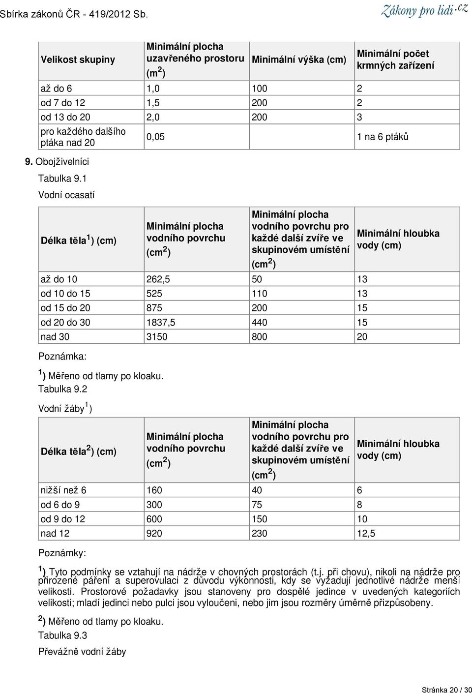 Prostorové požadavky jsou stanoveny pro dospělé jedince v uvedených kategoriích velikosti; mladí jedinci nebo pulci jsou vyloučeni, nebo jim jsou rozměry úměrně přizpůsobeny.