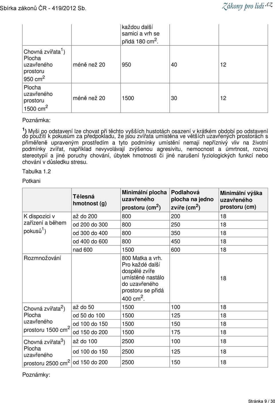 agresivitu, nemocnost a úmrtnost, rozvoj stereotypií a jiné poruchy chování, úbytek hmotnosti či jiné narušení fyziologických funkcí nebo chování v důsledku stresu. Tabulka 1.