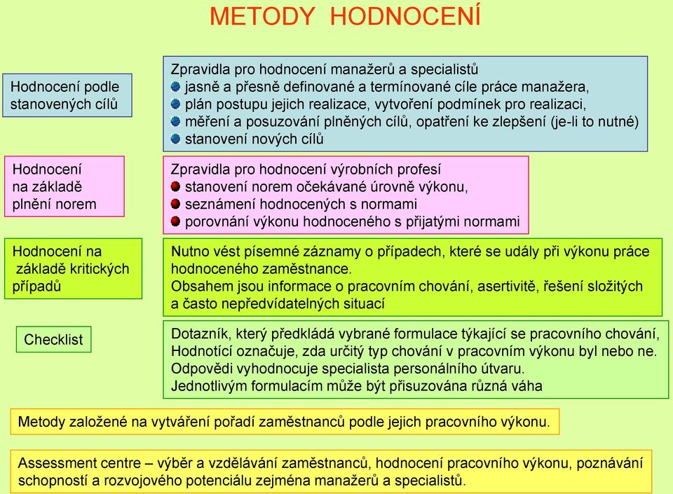 nových cílů Zpravidla pro hodnocení výrobních profesí stanovení norem očekávané úrovně výkonu, seznámení hodnocených s normami porovnání výkonu hodnoceného s přijatými normami Nutno vést písemné