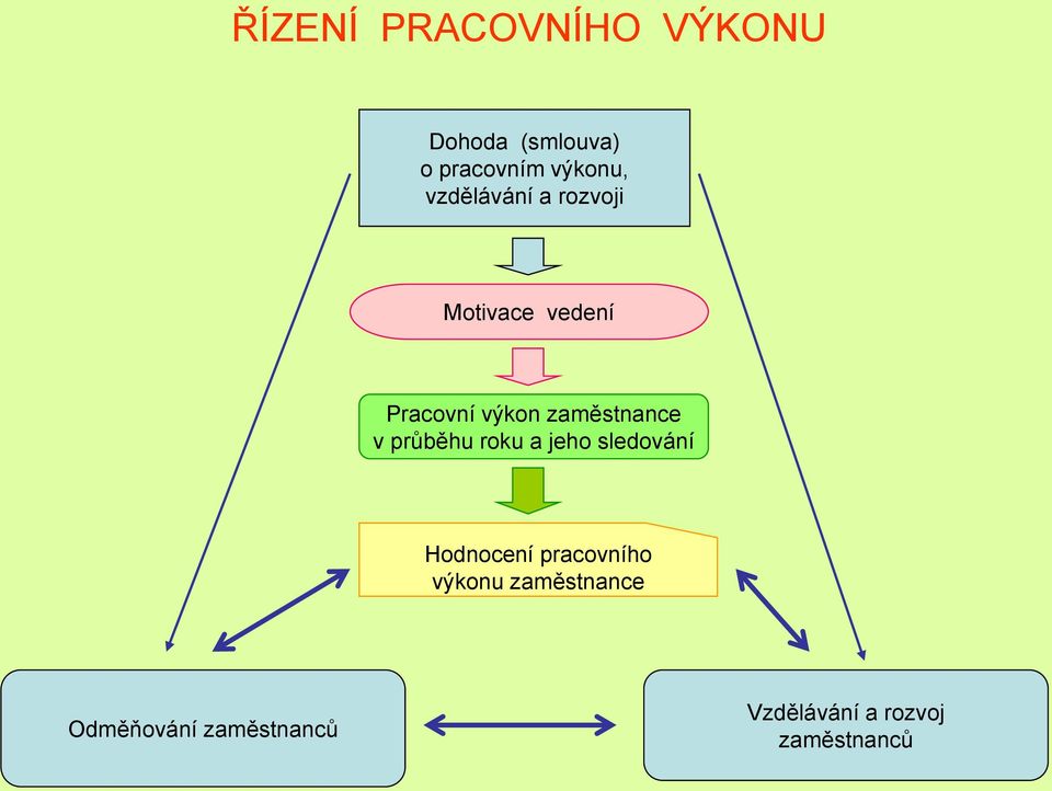 zaměstnance v průběhu roku a jeho sledování Hodnocení