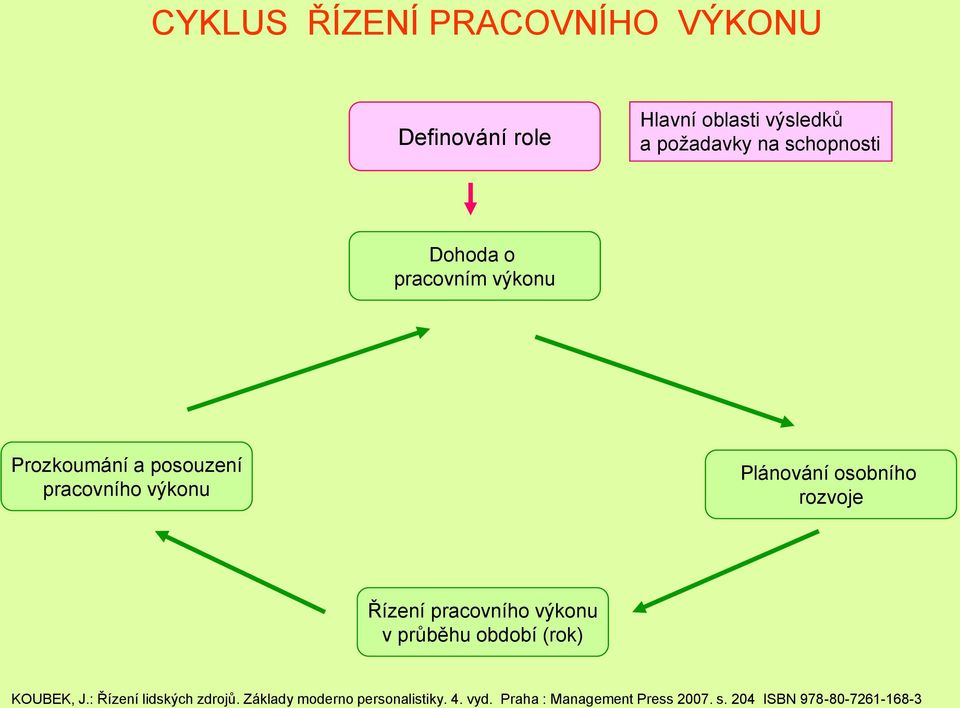 osobního rozvoje Řízení pracovního výkonu v průběhu období (rok) KOUBEK, J.