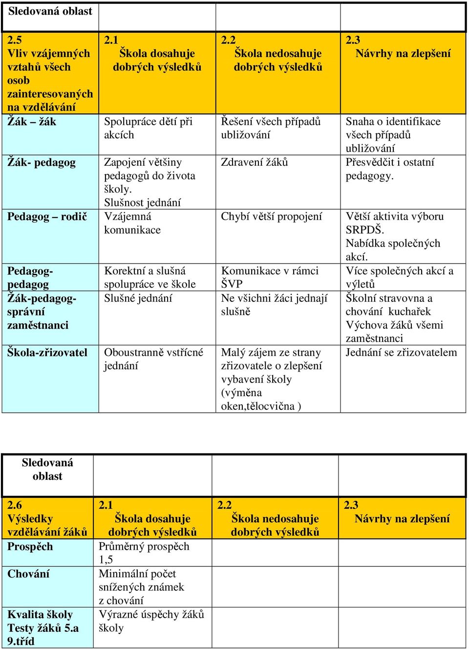 Zapojení většiny pedagogů do života školy.