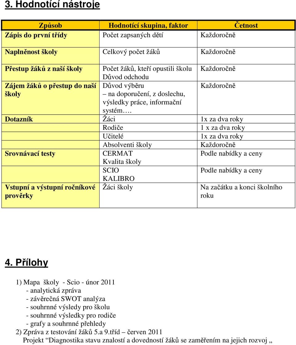 Dotazník Žáci 1x za dva roky Rodiče 1 x za dva roky Učitelé 1x za dva roky Absolventi školy Každoročně Srovnávací testy CERMAT Podle nabídky a ceny Kvalita školy SCIO Podle nabídky a ceny KALIBRO