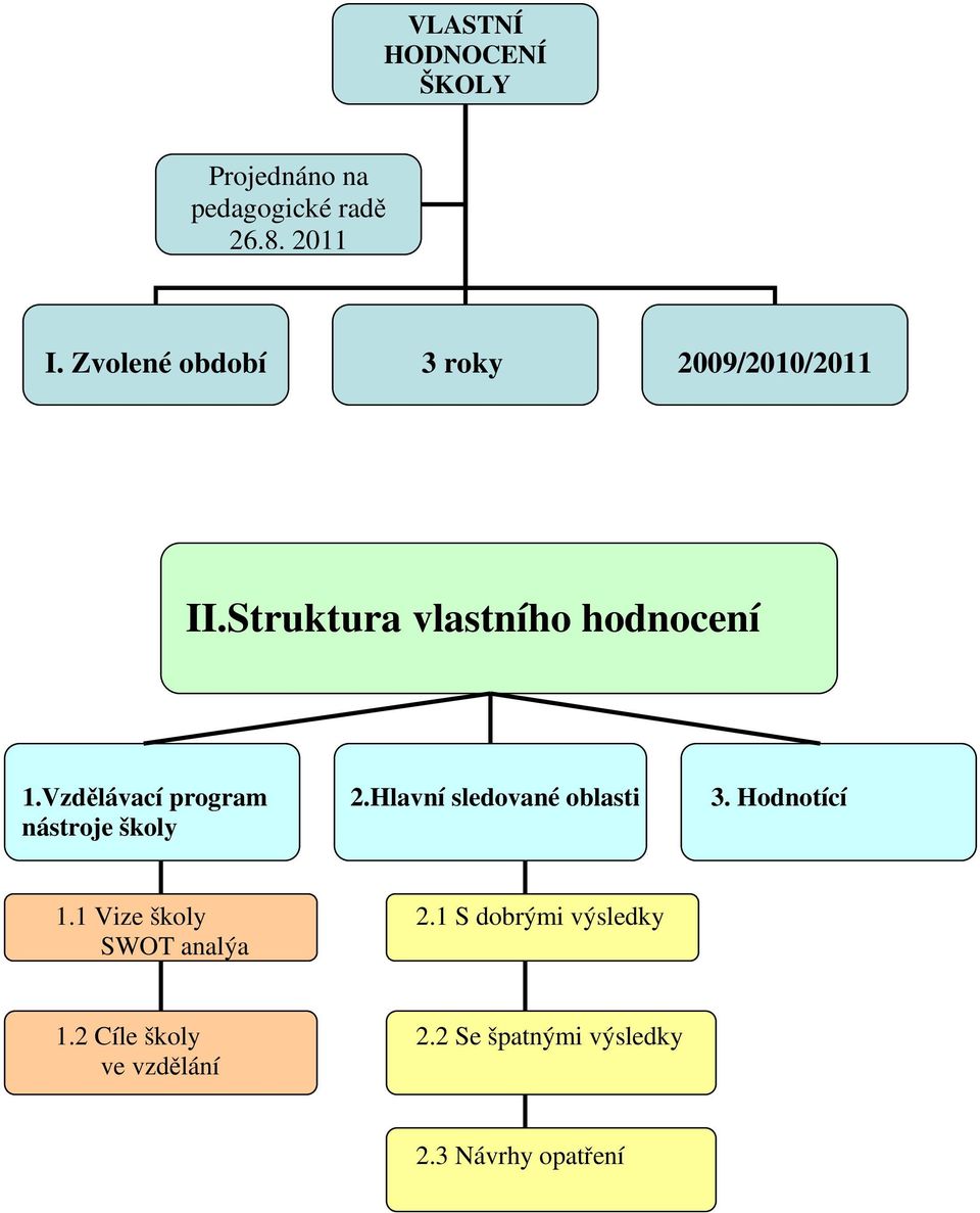 Vzdělávací program 2.Hlavní sledované oblasti 3. Hodnotící nástroje školy 1.