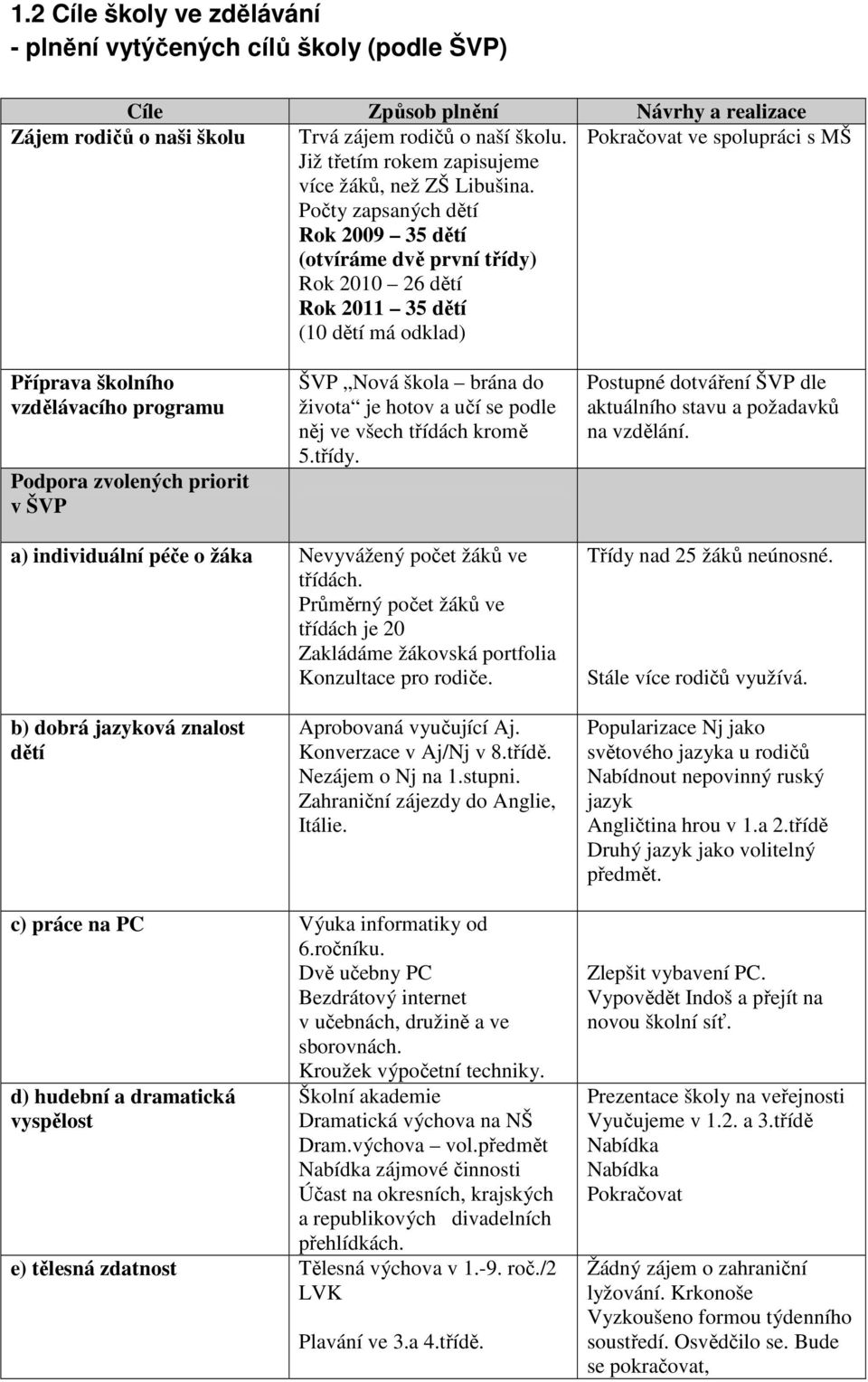 Počty zapsaných dětí Rok 2009 35 dětí (otvíráme dvě první třídy) Rok 2010 26 dětí Rok 2011 35 dětí (10 dětí má odklad) Pokračovat ve spolupráci s MŠ Příprava školního vzdělávacího programu Podpora