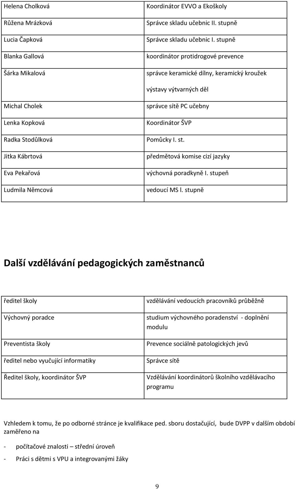 správce sítě PC učebny Koordinátor ŠVP Pomůcky I. st. předmětová komise cizí jazyky výchovná poradkyně I. stupeň vedoucí MS l.