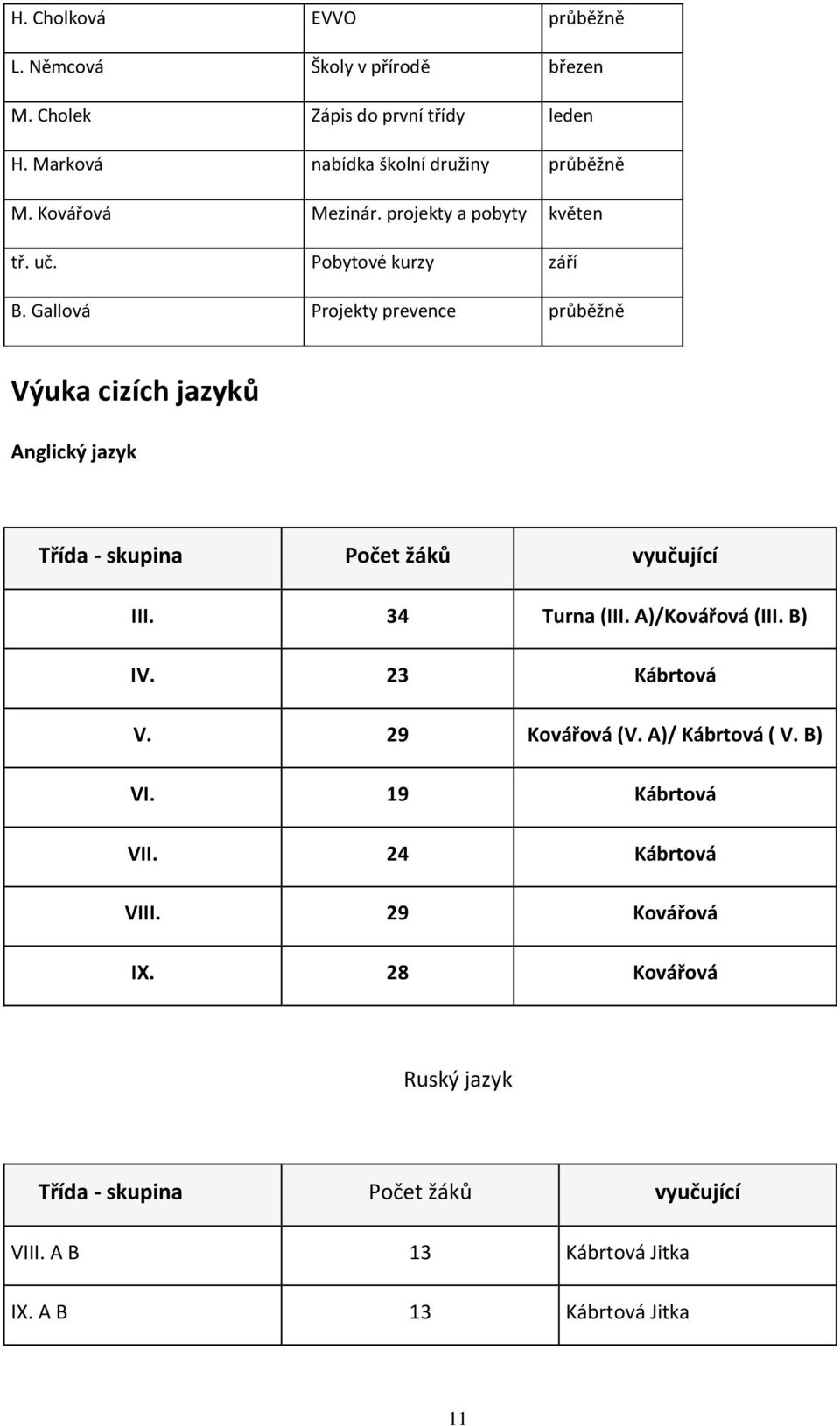 Gallová Projekty prevence průběžně Výuka cizích jazyků Anglický jazyk Třída - skupina Počet žáků vyučující III. 34 Turna (III. A)/Kovářová (III.