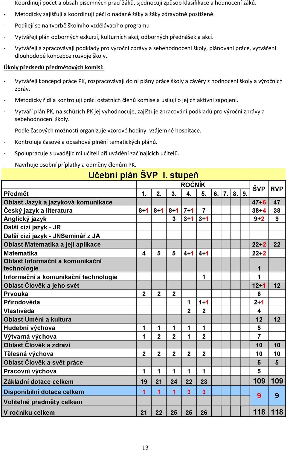 - Vytvářejí a zpracovávají podklady pro výroční zprávy a sebehodnocení školy, plánování práce, vytváření dlouhodobé koncepce rozvoje školy.