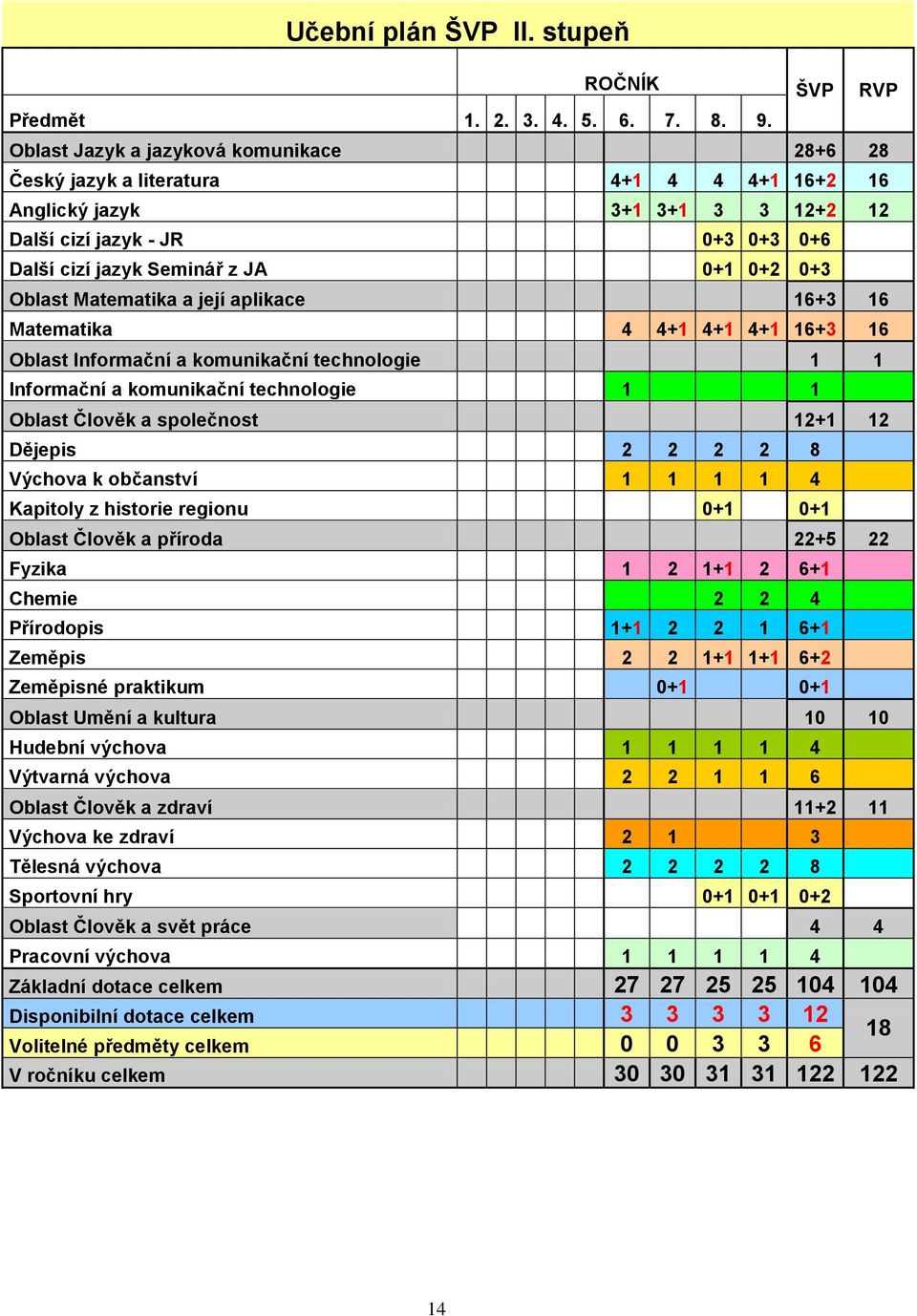 Oblast Matematika a její aplikace 16+3 16 Matematika 4 4+1 4+1 4+1 16+3 16 Oblast Informační a komunikační technologie 1 1 Informační a komunikační technologie 1 1 Oblast Člověk a společnost 12+1 12