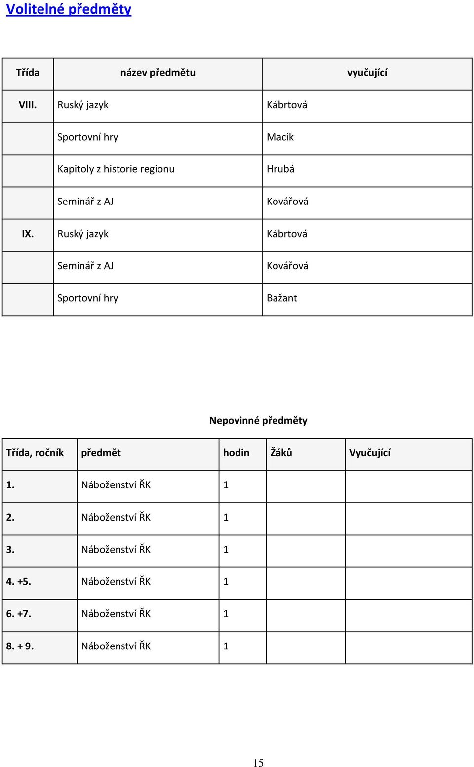 Ruský jazyk Kábrtová Seminář z AJ Sportovní hry Kovářová Bažant Nepovinné předměty Třída, ročník předmět