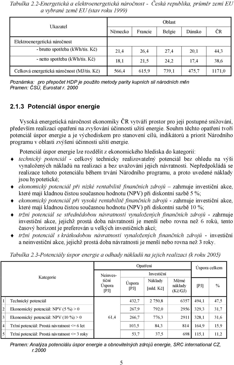 brutto spotřeba (kwh/tis. Kč) 21,4 26,4 27,4 20,1 44,3 - netto spotřeba (kwh/tis. Kč) 18,1 21,5 24,2 17,4 38,6 Celková energetická náročnost (MJ/tis.