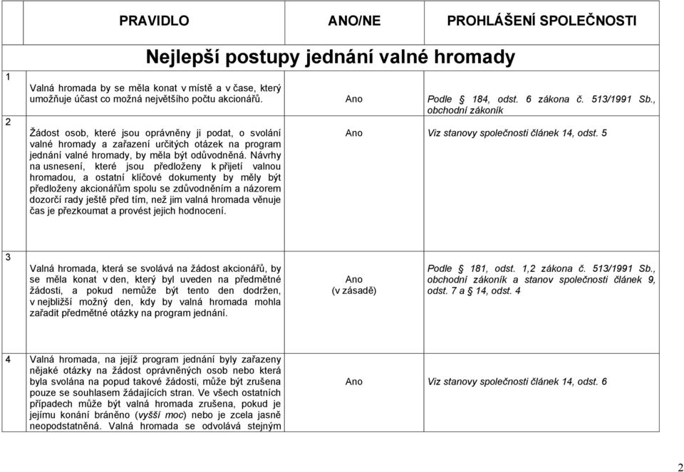 , obchodní zákoník Žádost osob, které jsou oprávněny ji podat, o svolání valné hromady a zařazení určitých otázek na program jednání valné hromady, by měla být odůvodněná.