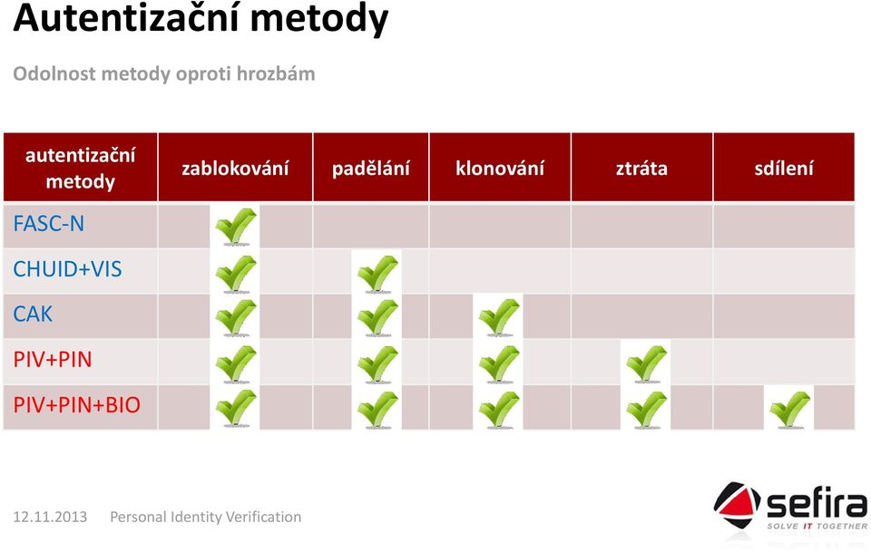 FASC-N zablokování padělání klonování