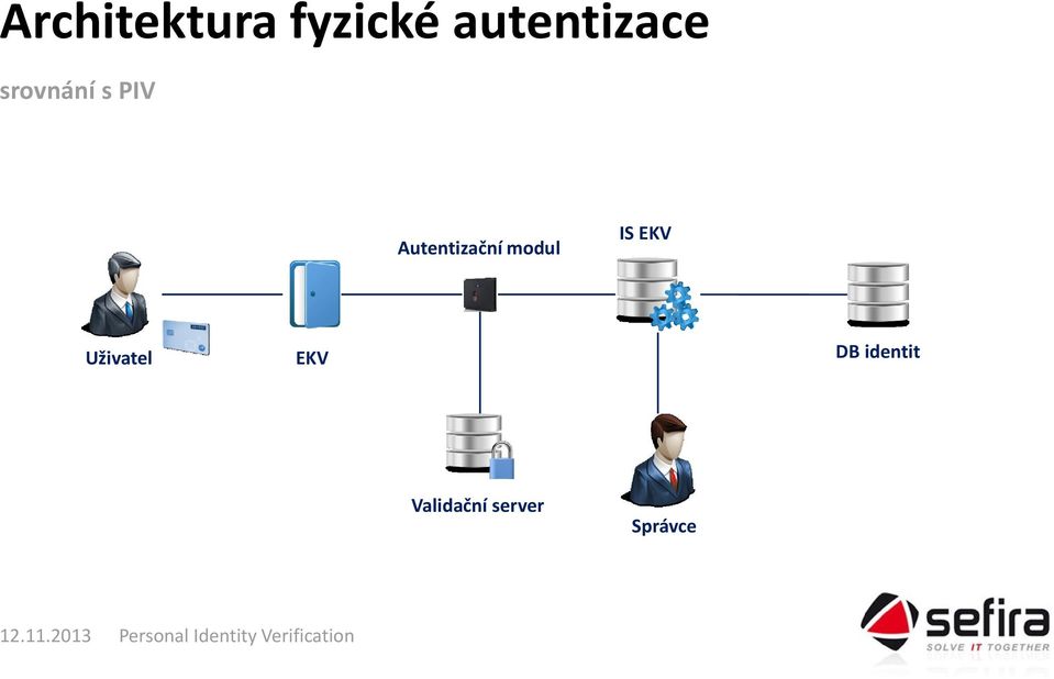 Autentizační modul IS EKV