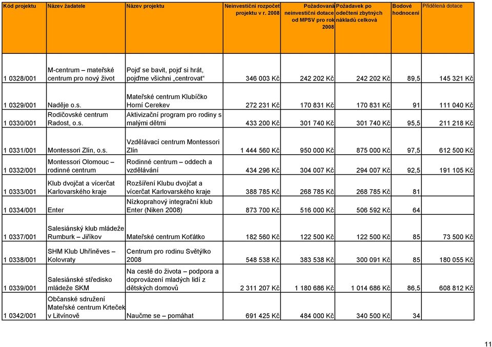 170 831 Kč 91 111 040 Kč Aktivizační program pro rodiny s malými dětmi 433 200 Kč 301 740 Kč 301 740 Kč 95,5 211 218 Kč Vzdělávací centrum Montessori Zlín 1 444 560 Kč 950 000 Kč 875 000 Kč 97,5 612