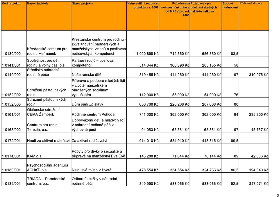 posilování rodičovských kompetencí 1 020 898 Kč 712 350 Kč 656 350 Kč 83,5 Společnost pro děti, rodinu a volný čas, o.s. Partner i rodič posilování kompetencí!