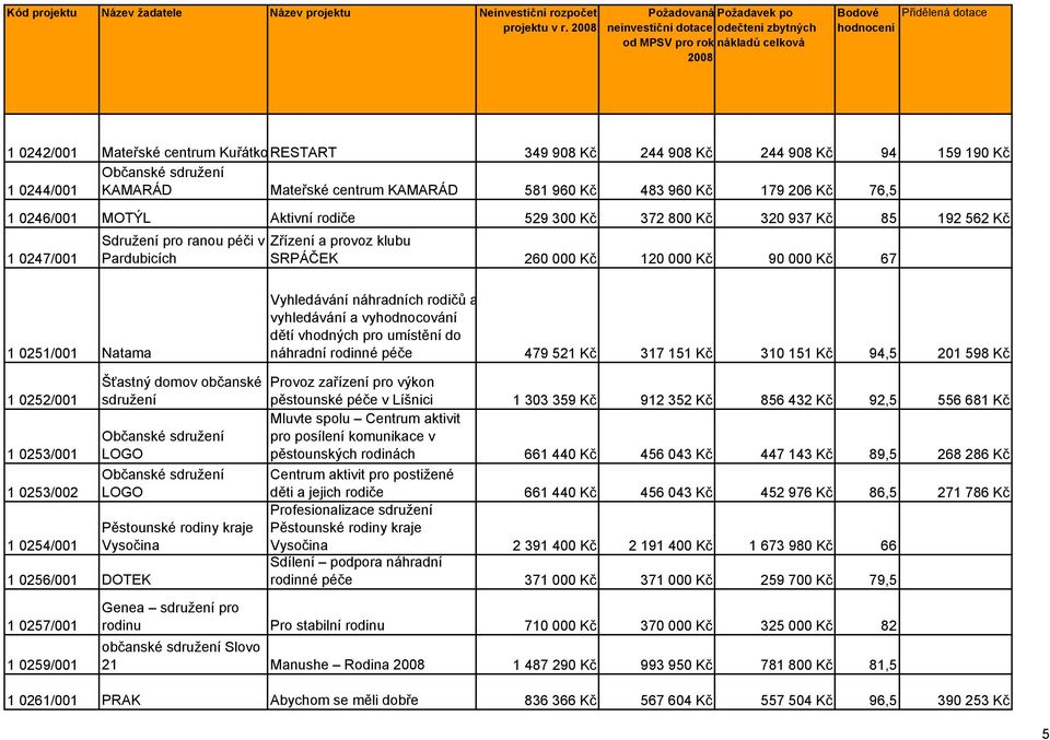 937 Kč 85 192 562 Kč 1 0247/001 Sdružení pro ranou péči v Pardubicích Zřízení a provoz klubu SRPÁČEK 260 000 Kč 120 000 Kč 90 000 Kč 67 1 0251/001 Natama Vyhledávání náhradních rodičů a vyhledávání a