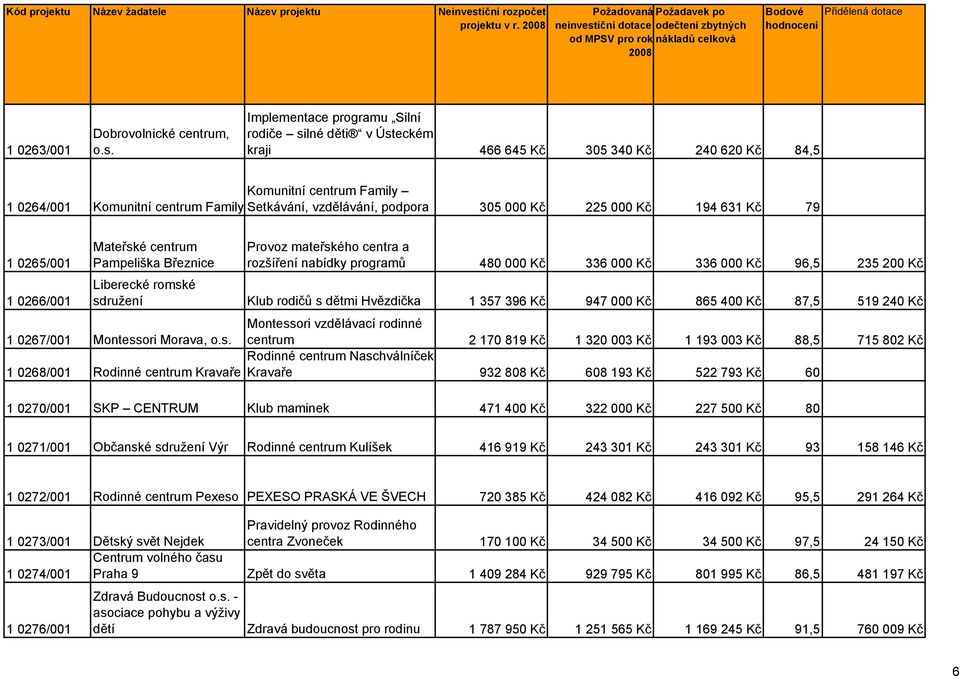 000 Kč 225 000 Kč 194 631 Kč 79 1 0265/001 1 0266/001 Pampeliška Březnice Provoz mateřského centra a rozšíření nabídky programů 480 000 Kč 336 000 Kč 336 000 Kč 96,5 235 200 Kč Liberecké romské