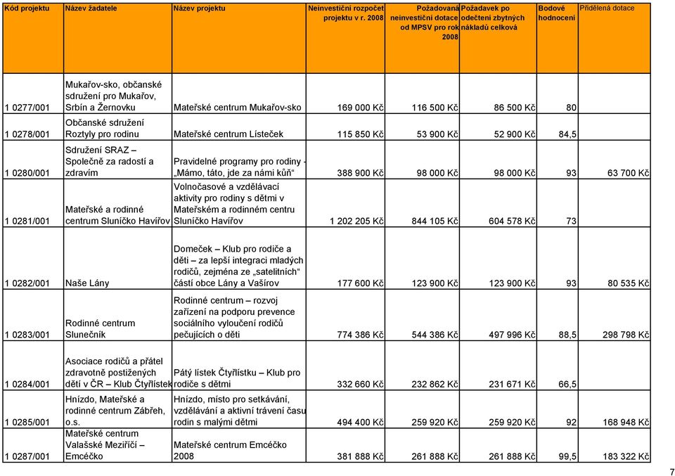 Kč 52 900 Kč 84,5 Sdružení SRAZ Společně za radostí a zdravím Mateřské a rodinné centrum Sluníčko Havířov Pravidelné programy pro rodiny - Mámo, táto, jde za námi kůň 388 900 Kč 98 000 Kč 98 000 Kč