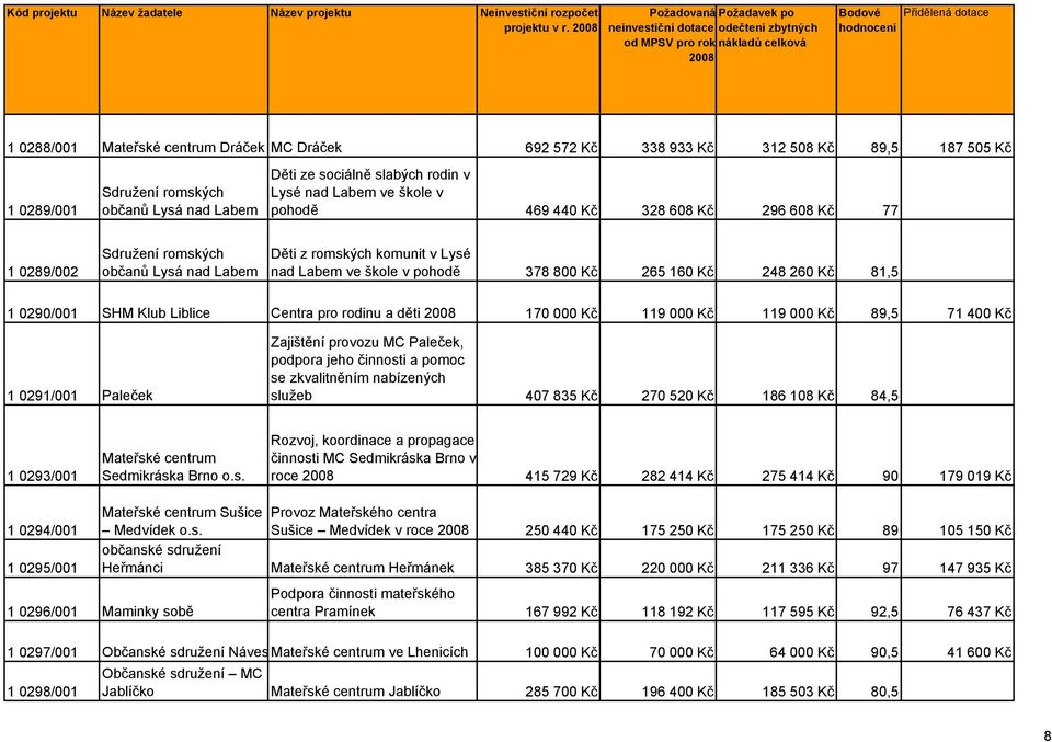 440 Kč 328 608 Kč 296 608 Kč 77 1 0289/002 Sdružení romských občanů Lysá nad Labem Děti z romských komunit v Lysé nad Labem ve škole v pohodě 378 800 Kč 265 160 Kč 248 260 Kč 81,5 1 0290/001 SHM Klub