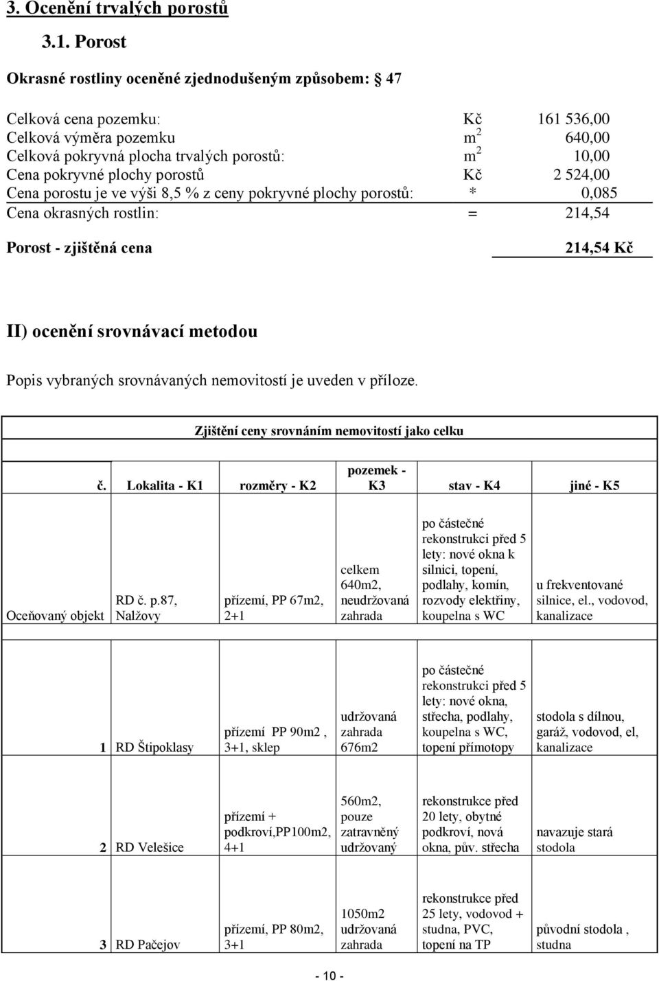 plochy porostů Kč 2 524,00 Cena porostu je ve výši 8,5 % z ceny pokryvné plochy porostů: * 0,085 Cena okrasných rostlin: = 214,54 Porost - zjištěná cena 214,54 Kč II) ocenění srovnávací metodou Popis