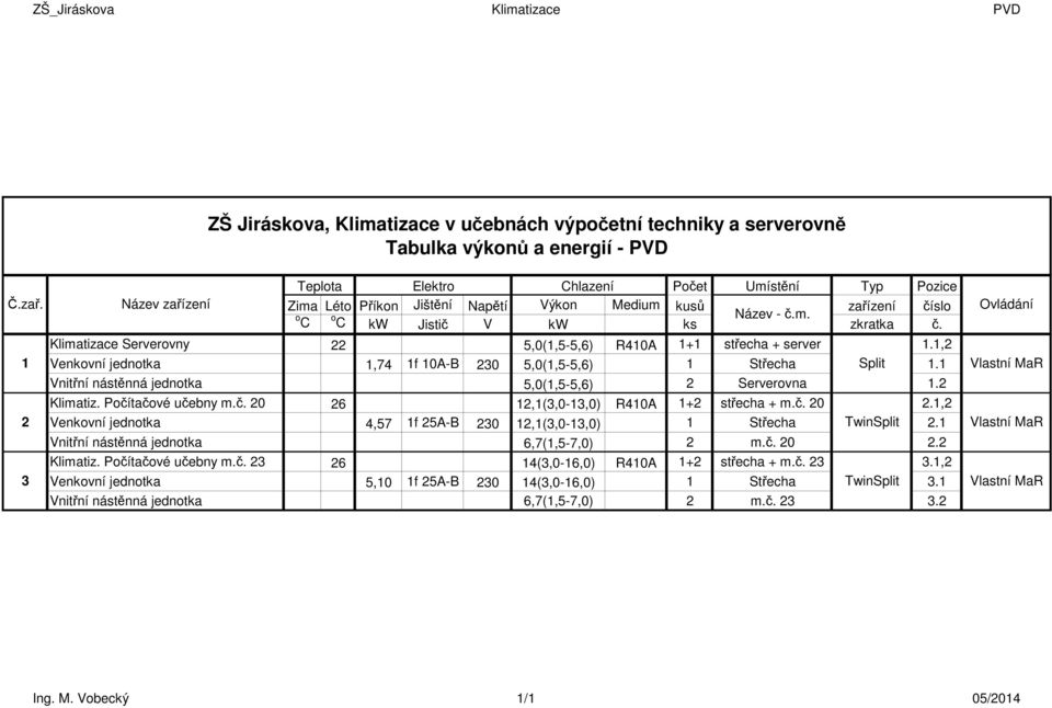 Ovládání Klimatizace Serverovny 22 5,0(1,5-5,6) R410A 1+1 střecha + server 1.1,2 1 Venkovní jednotka 1,74 1f 10A-B 230 5,0(1,5-5,6) 1 Střecha Split 1.