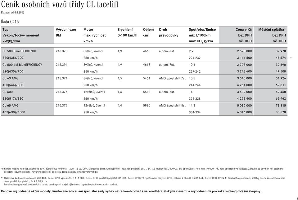 9,9 2Ê593Ê000 37Ê978 320(435)/700 250 km/h 224-232 3Ê111Ê600 45Ê574 ** CL 500 4M BlueEFFICIENCY 8válců, 4ventil 4,9 4663 autom.-7st.