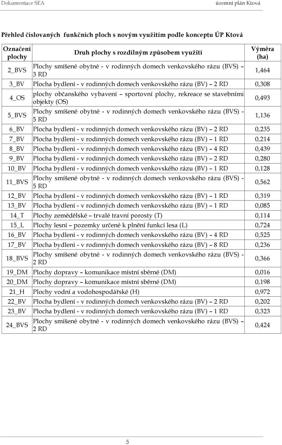 Plochy smíšené obytné - v rodinných domech venkovského rázu (BVS) - 5 RD 0,493 1,136 6_BV Plocha bydlení - v rodinných domech venkovského rázu (BV) 2 RD 0,235 7_BV Plocha bydlení - v rodinných domech