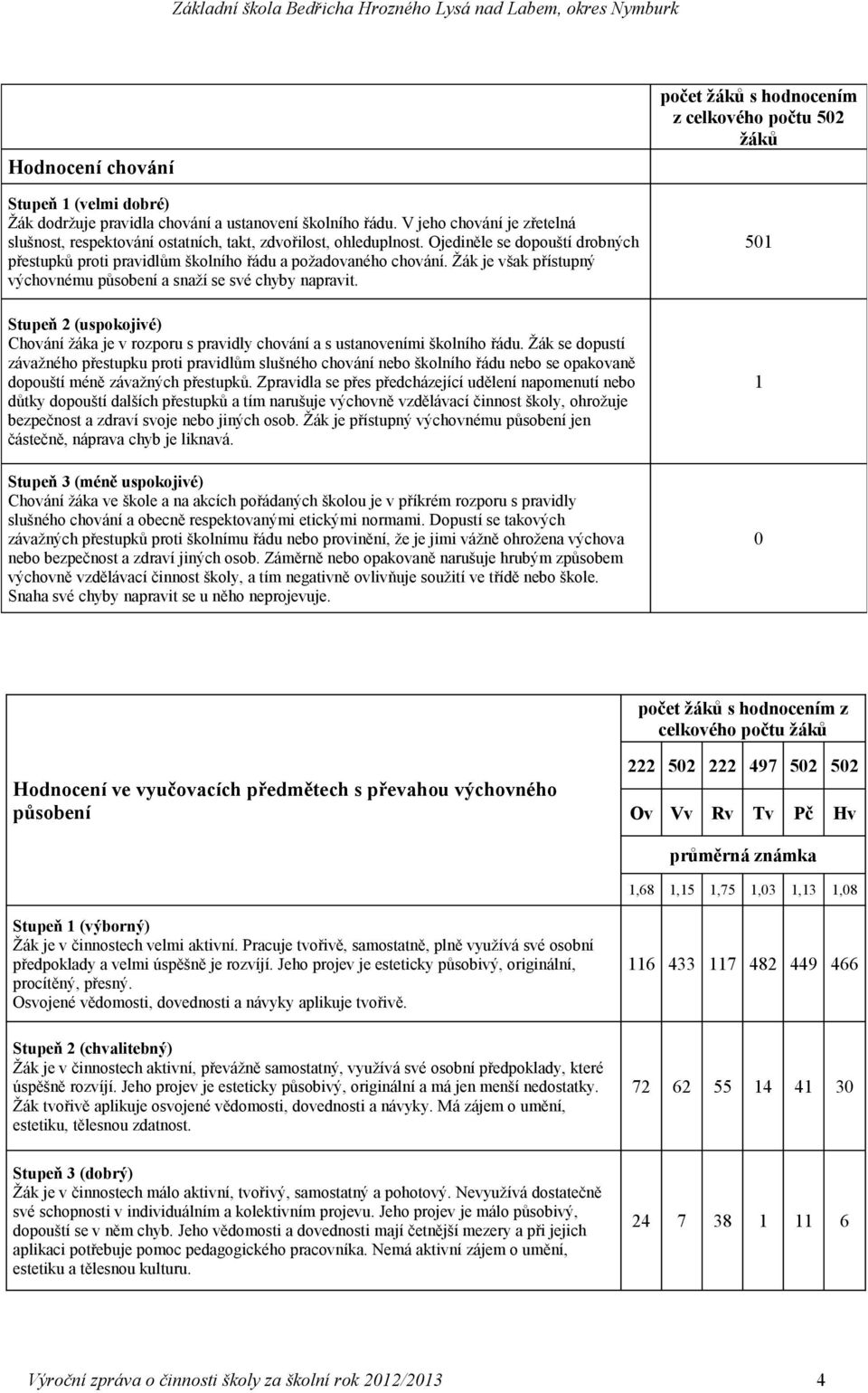 Stupeň 2 (uspokojivé) Chování žáka je v rozporu s pravidly chování a s ustanoveními školního řádu.