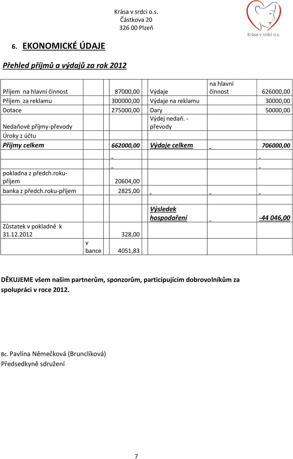 - převody Úroky z účtu Příjmy celkem 662000,00 Výdaje celkem 706000,00 pokladna z předch.rokupříjem 20604,00 banka z předch.