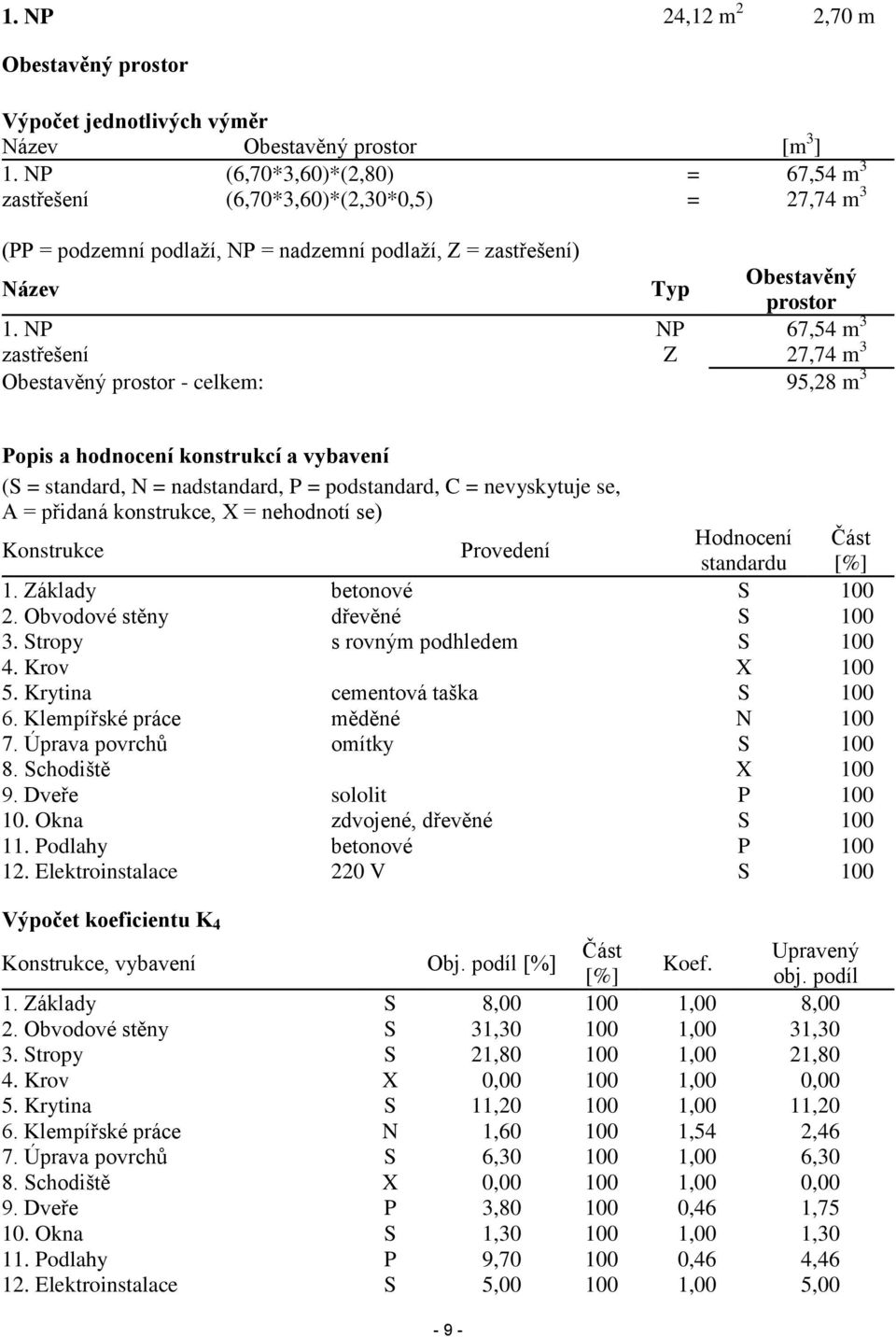 NP NP 67,54 m 3 zastřešení Z 27,74 m 3 Obestavěný prostor - celkem: 95,28 m 3 Popis a hodnocení konstrukcí a vybavení (S = standard, N = nadstandard, P = podstandard, C = nevyskytuje se, A = přidaná