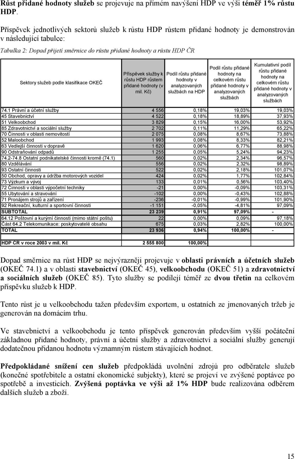 služeb podle klasifikace OKEČ Příspěvek služby k růstu HDP růstem přidané hodnoty (v mil.