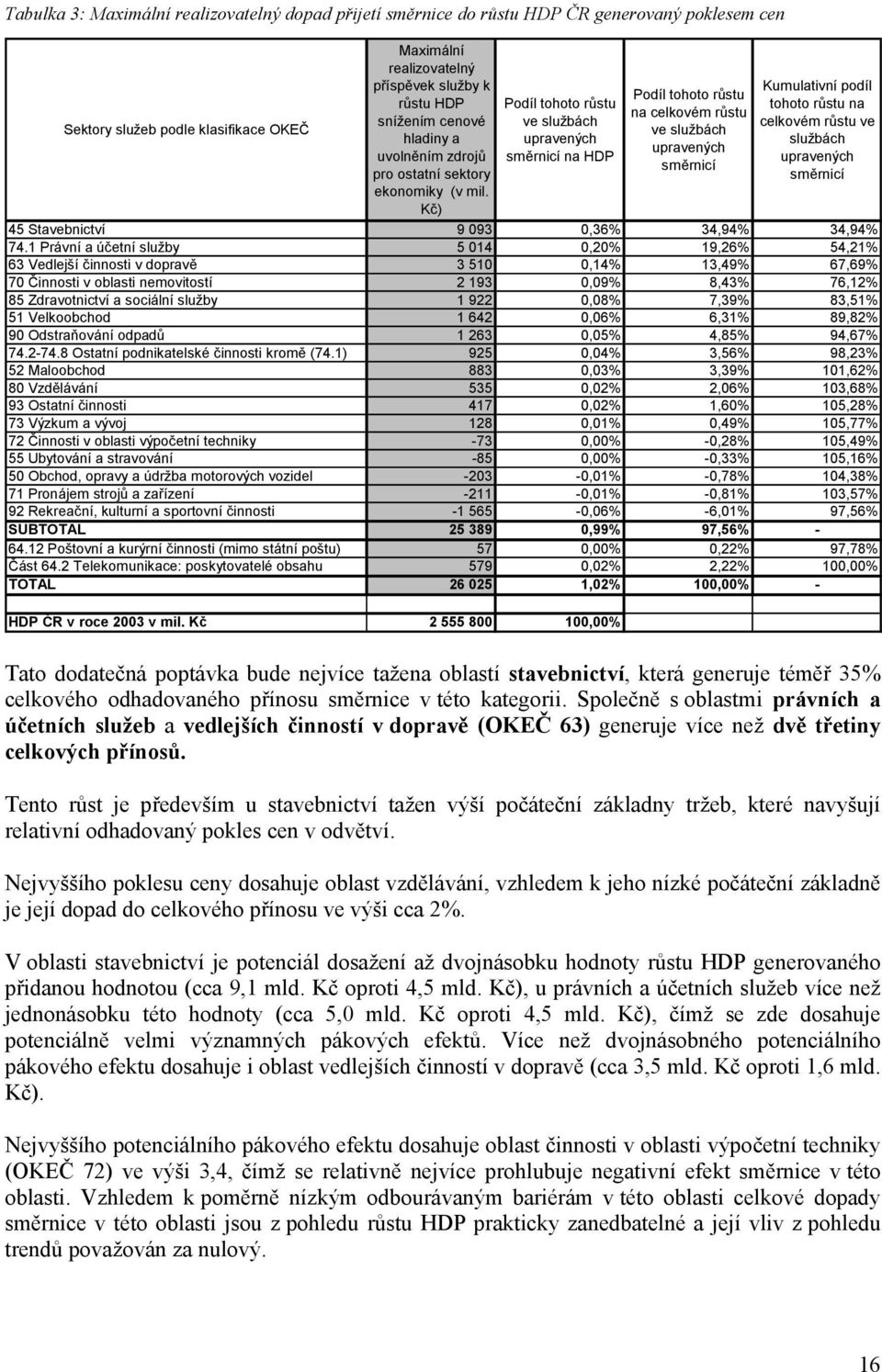 Kč) Podíl tohoto růstu ve službách upravených směrnicí na HDP Podíl tohoto růstu na celkovém růstu ve službách upravených směrnicí Kumulativní podíl tohoto růstu na celkovém růstu ve službách