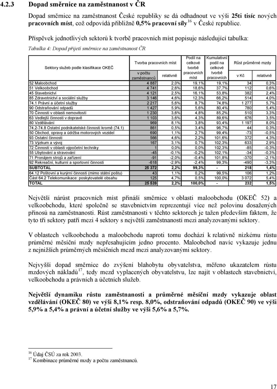 Příspěvek jednotlivých sektorů k tvorbě pracovních míst popisuje následující tabulka: Tabulka 4: Dopad přijetí směrnice na zaměstnanost ČR Tvorba pracovních míst Podíl na celkové Kumulativní podíl na