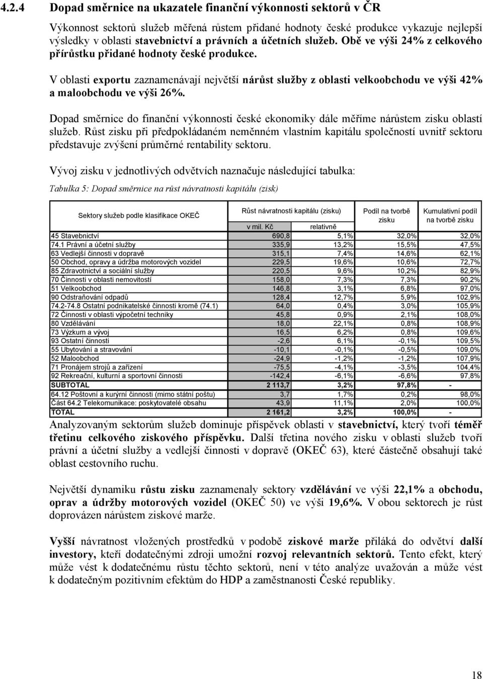 V oblasti exportu zaznamenávají největší nárůst služby z oblasti velkoobchodu ve výši 42% a maloobchodu ve výši 26%.