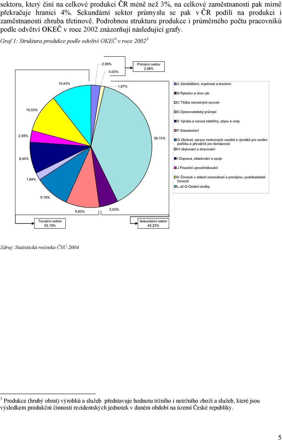 Podrobnou strukturu produkce i průměrného počtu pracovníků podle odvětví OKEČ v roce 2002 znázorňují následující grafy.
