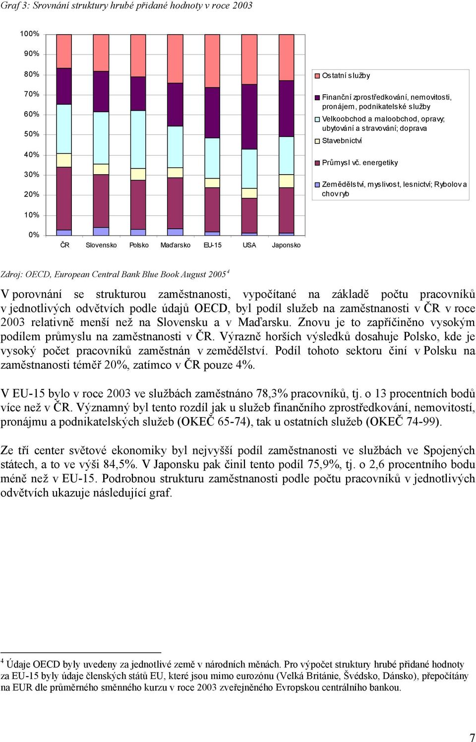 energetiky Zemědělství, myslivost, lesnictví; Rybolov a chov ryb 10% 0% ČR Slovensko Polsko Maďarsko EU-15 USA Japonsko Zdroj: OECD, European Central Bank Blue Book August 2005 4 V porovnání se