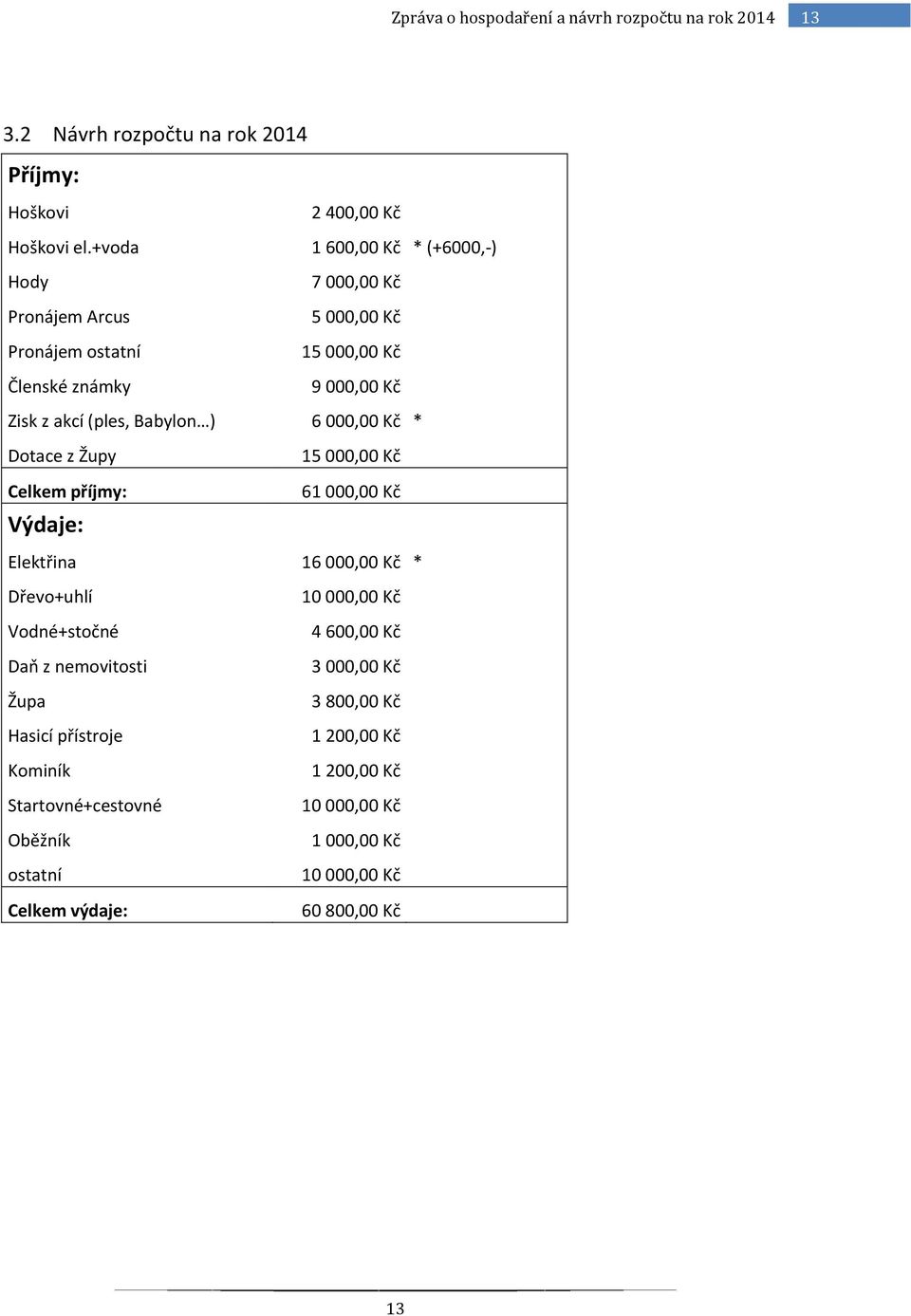 Babyln ) 6 000,00 Kč * Dtace z Župy Celkem příjmy: Výdaje: 15 000,00 Kč 61 000,00 Kč Elektřina 16 000,00 Kč * Dřev+uhlí Vdné+stčné Daň z nemvitsti