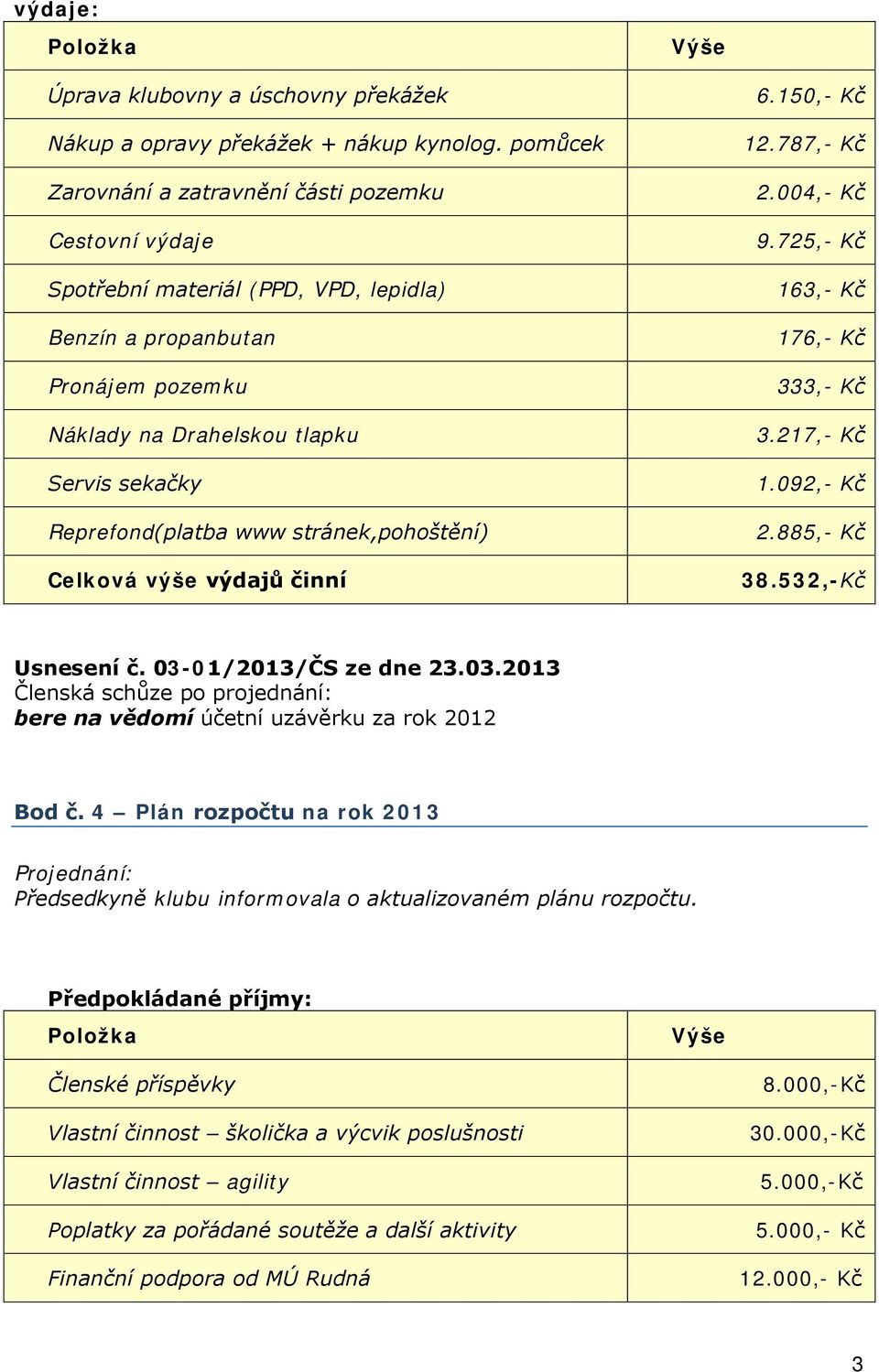 www stránek,pohoštění) Celková výše výdajů činní 6.150,- Kč 12.787,- Kč 2.004,- Kč 9.725,- Kč 163,- Kč 176,- Kč 333,- Kč 3.217,- Kč 1.092,- Kč 2.885,- Kč 38.532,-Kč Usnesení č.