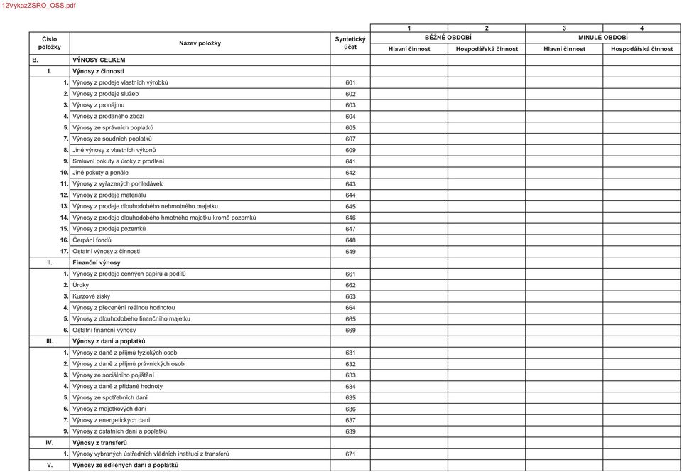 Výnosy z prodeje materiálu 13. Výnosy z prodeje dlouhodobého nehmotného majetku 14. Výnosy z prodeje dlouhodobého hmotného majetku krom pozemk 15. Výnosy z prodeje pozemk 16. erpání fond 17.